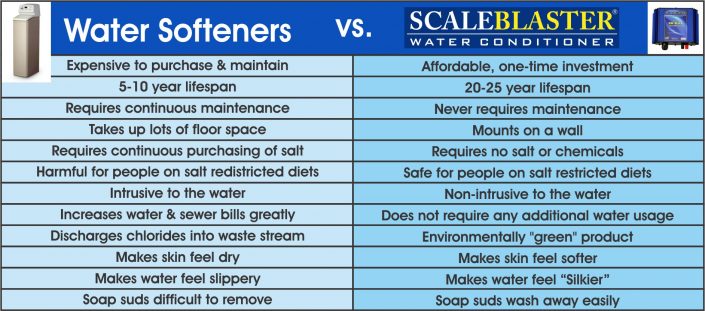 Water Softeners vs ScaleBlaster