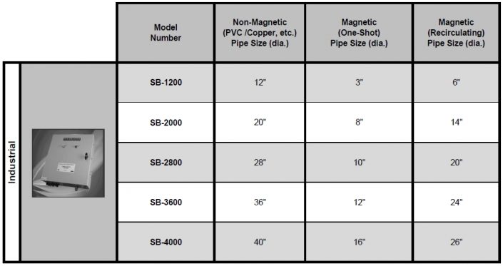 Sizing a Unit - Industrial Models
