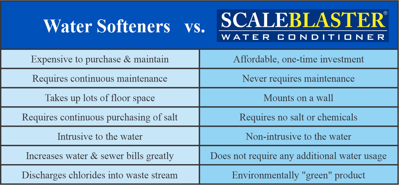 Commercial comparison Water Softener Chart