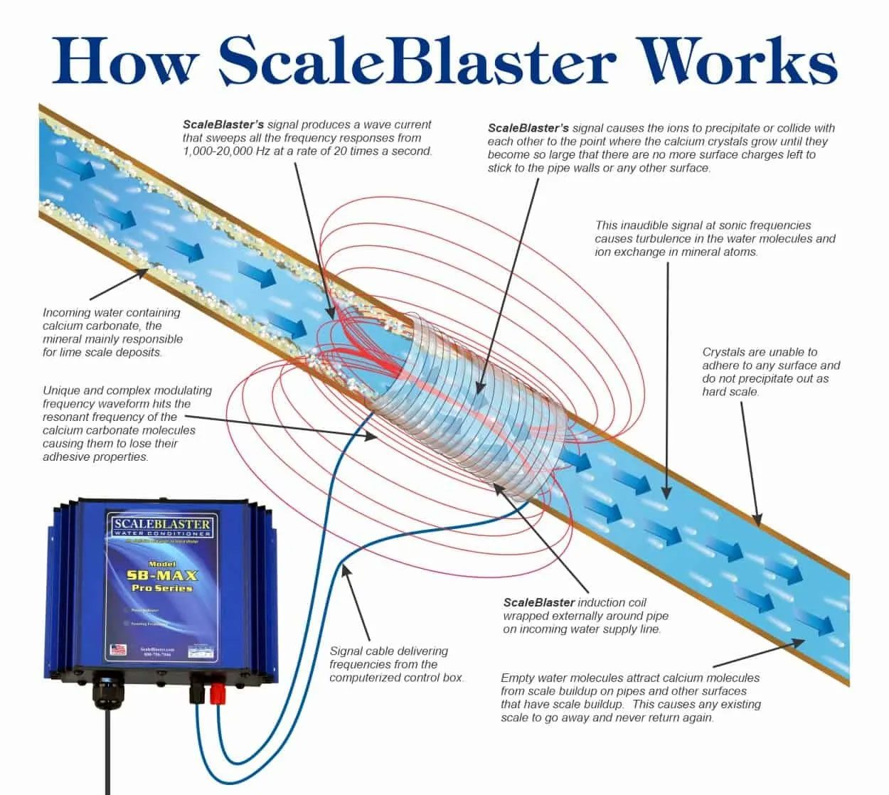 Diagram demonstrating how ScaleBlaster works
